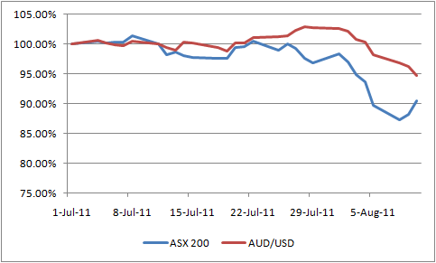 ASX200 versus AUD/USD in August 2011